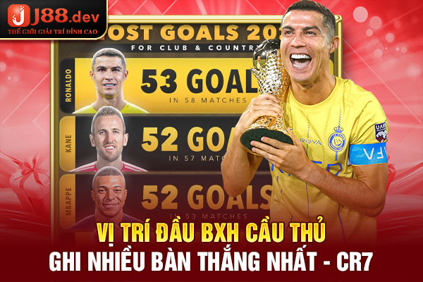 Vị trí đầu BXH cầu thủ ghi nhiều bàn thắng nhất - CR7